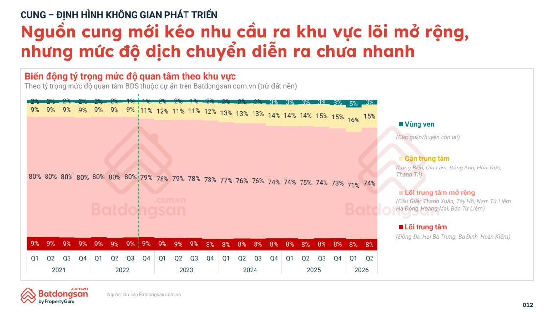 Hạ tầng đang trở thành một trong những yếu tố tác động trực tiếp đến hành vi của người mua.