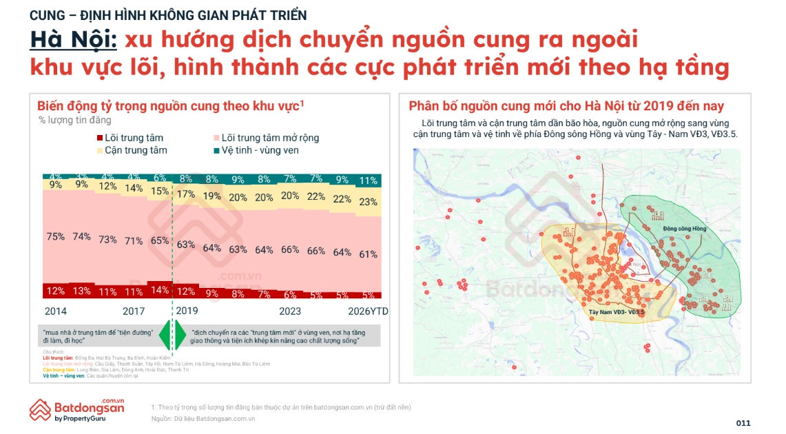 Thị trường bất động sản Hà Nội chứng kiến xu hướng dịch chuyển nguồn cung ra ngoài khu vực lõi.