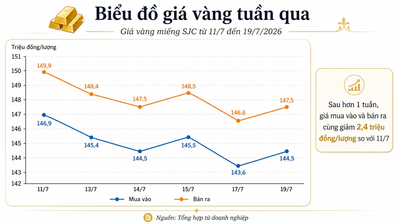 Giá vàng hôm nay 19 7 2026 và diễn biến giá vàng trong 7 ngày trước