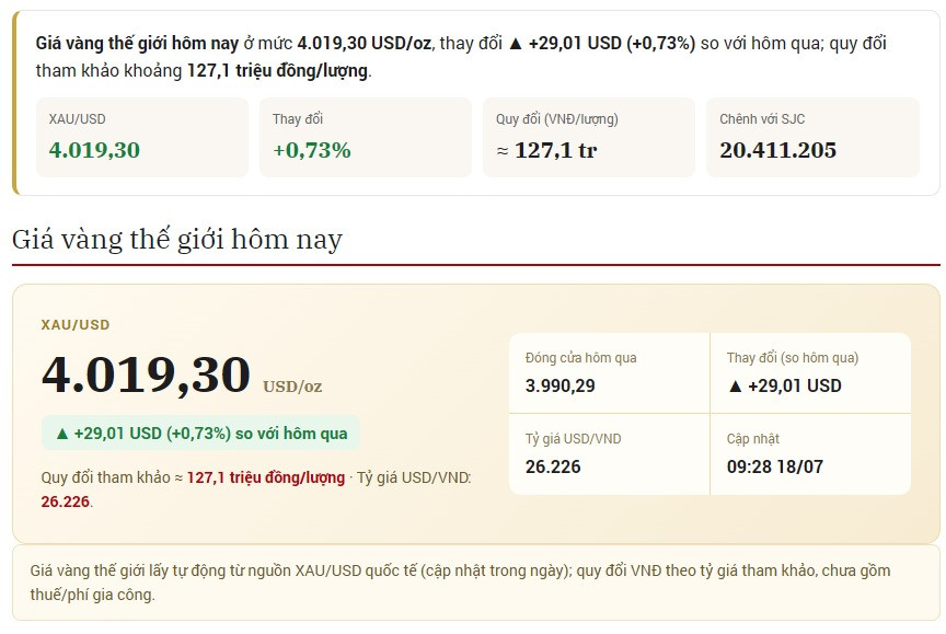 Giá vàng thế giới hôm nay 18 7 2026 đã lẫy lại mức 4.000 USD ounce, tăng tới 0,7%