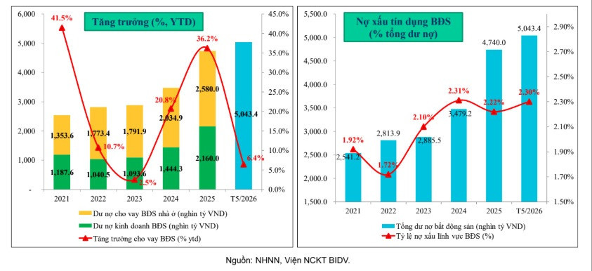 Biểu đồ thống kê tình hình tín dụng và nợ xấu trong lĩnh vực Nhà cái dubai Dubai casino 86 tính đến hết tháng 5 năm 2026