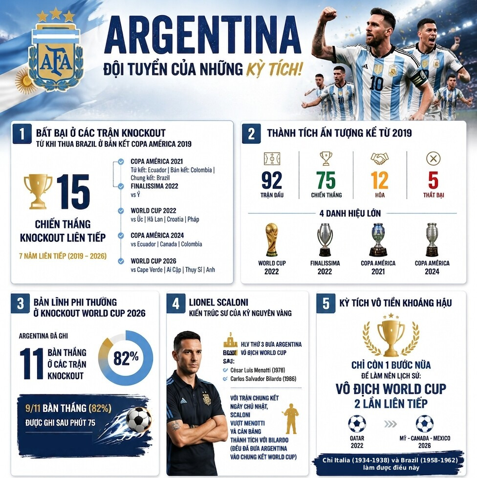 Những thống kê chứng minh Argentina của Messi là cỗ máy bất khả chiến bại - 2