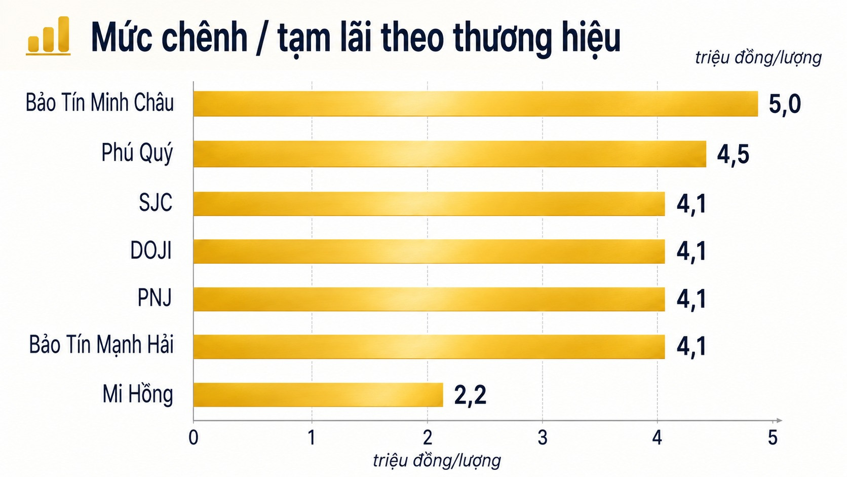Bảng mức chênh tại lãi của giá vàng hôm nay 20 7 2026 so với đầu tháng 7