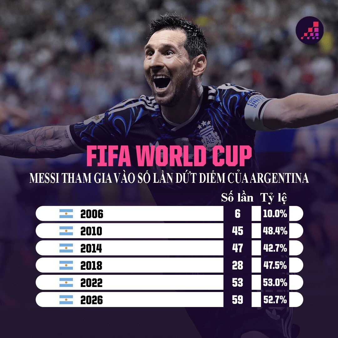 Messi sở hữu những thông số ấn tượng