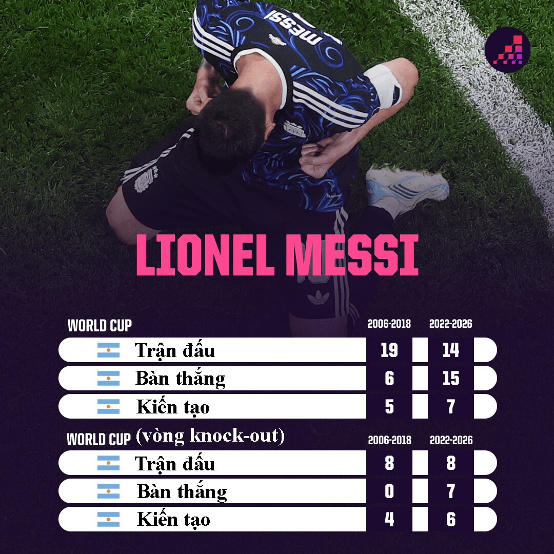 Thông số của Messi tại World Cup trong 2 giai đoạn