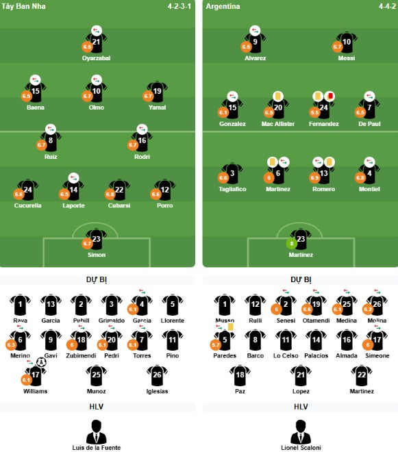 Đội hình ra sân chung kết World Cup 2026 Tây Ban Nha vs Argentina