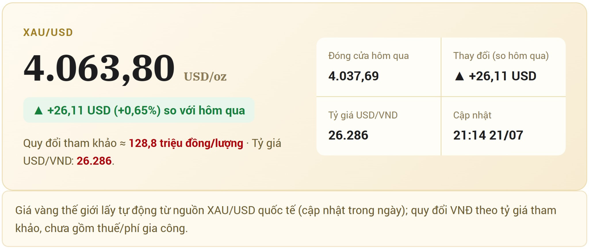Giá vàng thế giới hôm nay 22 7 2026 ghi nhận tiếp tục ở quanh mức 4.060 USD ounce, tăng hơn 0,6%