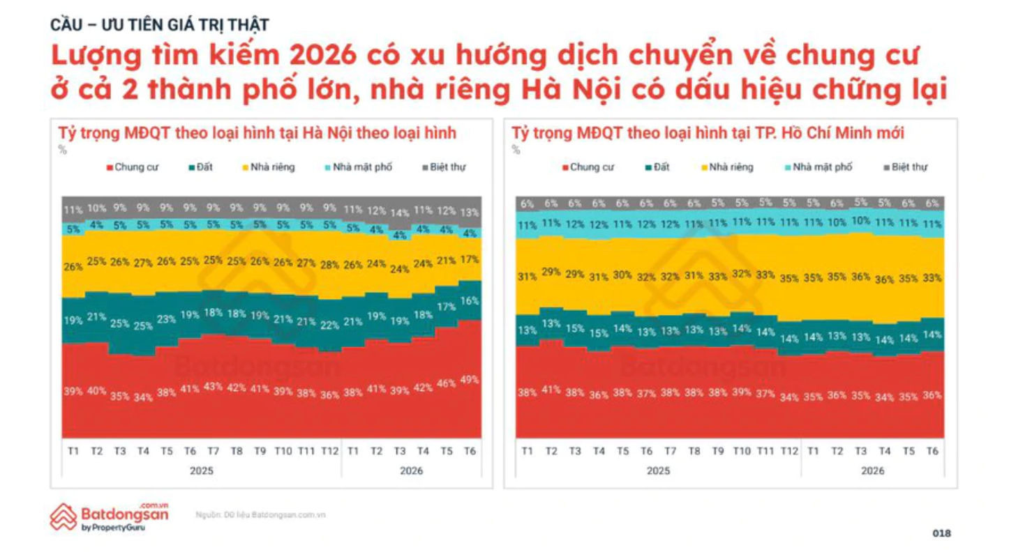 Chung cư là phân khúc chủ đạo tại TP.HCM