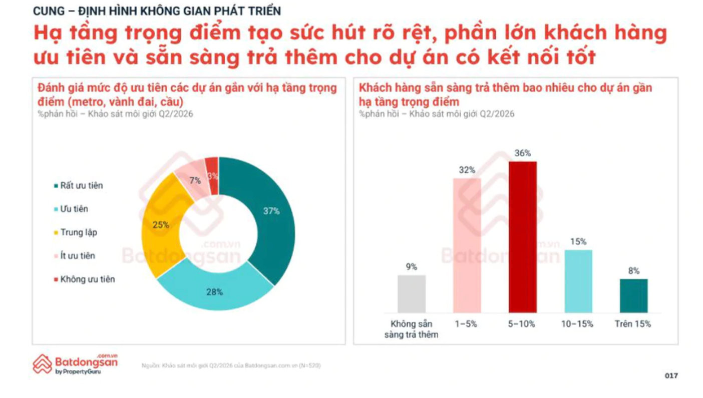 Hạ tầng thu hút người mua bất động sản