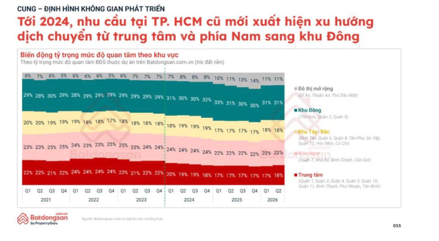 Mức độ quan tâm bất động sản theo khu vực tại TP.HCM