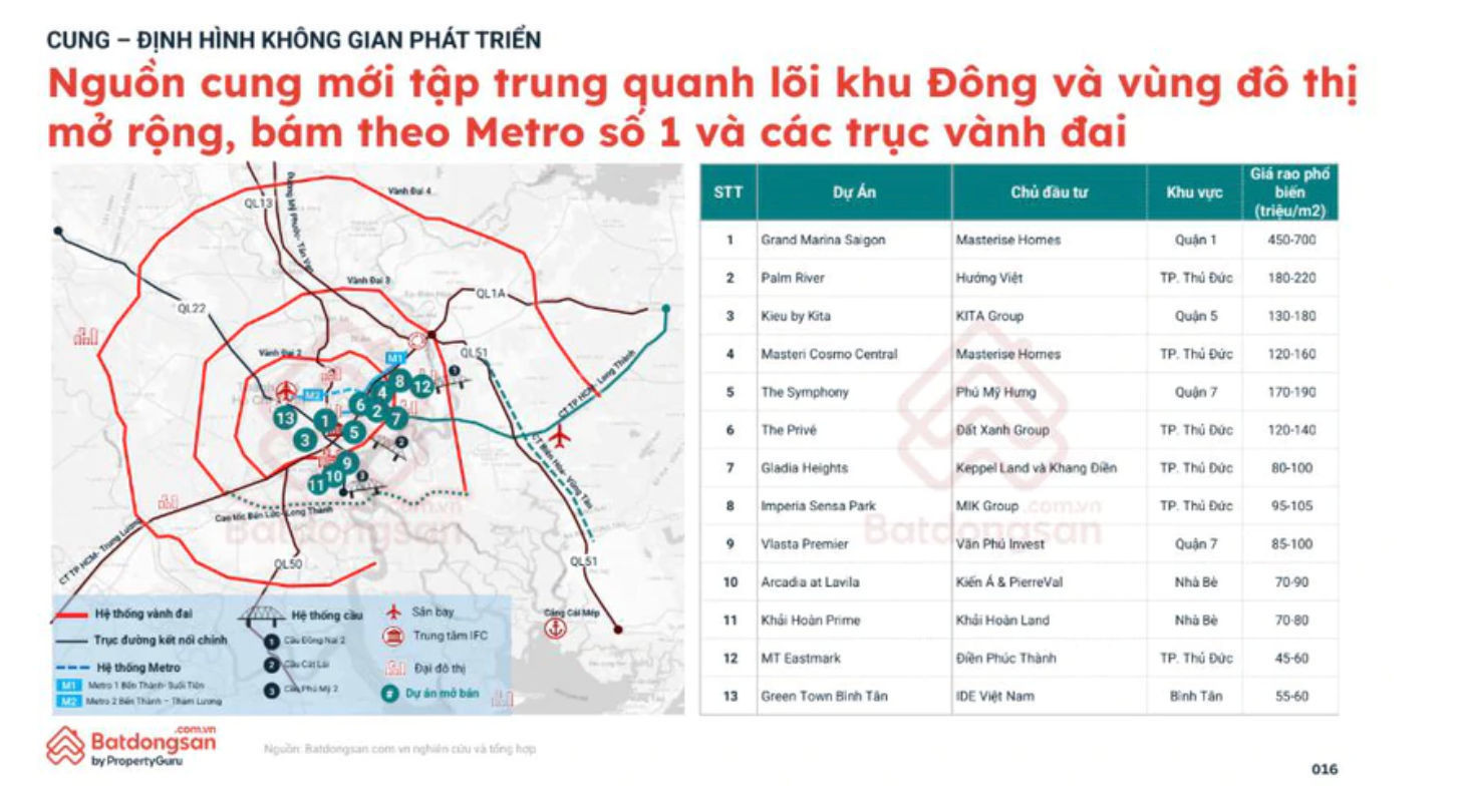 Nguồn cung mới tập trung quanh lõi khu Đông