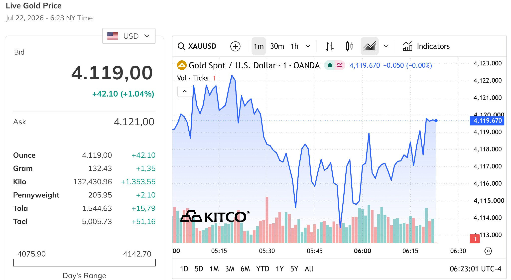Giá vàng thế giới chiều nay vẫn duy trì trên mốc 4.100 USD ounce, tăng hơn 1%
