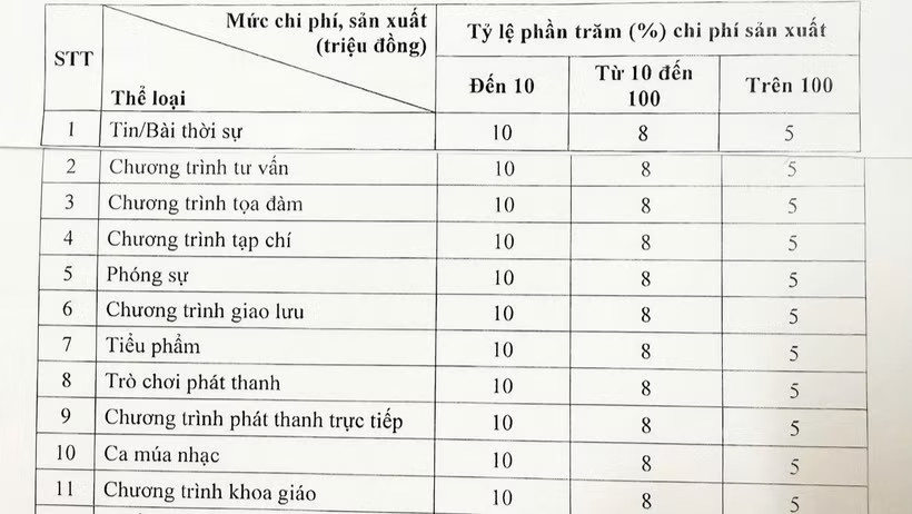 Quy định mới về tiền bản quyền trong lĩnh vực báo chí