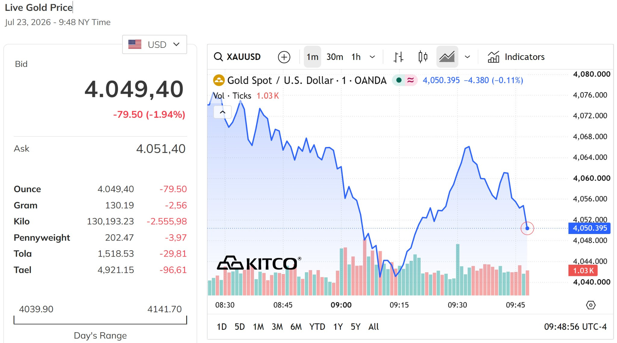 Giá vàng thế giới hôm nay 24 7 2026 giảm về gần mức 4.000 USD ounce