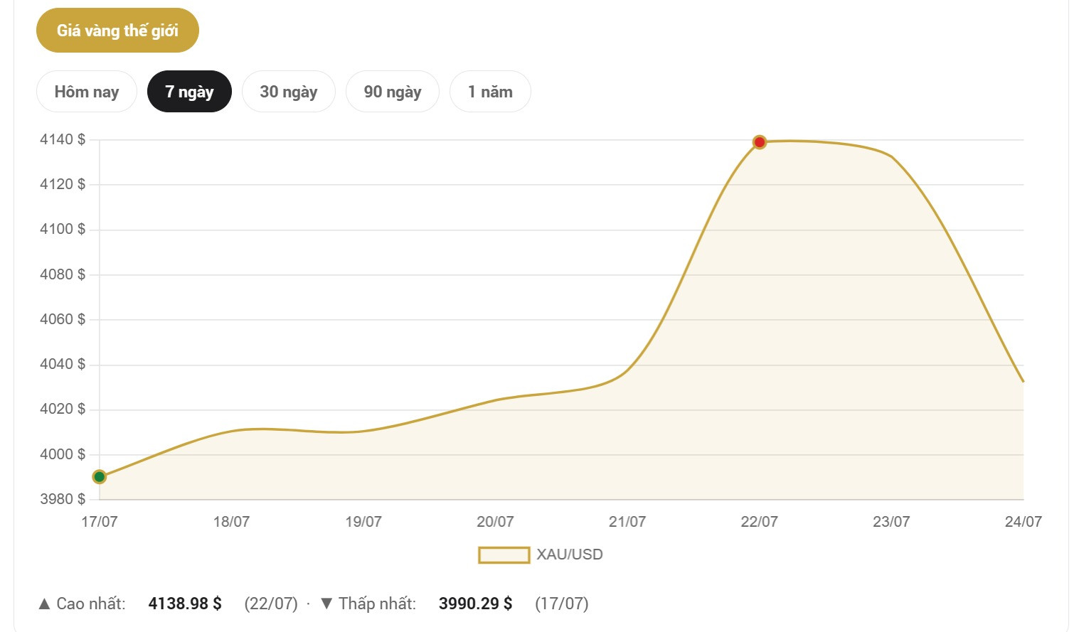 Giá vàng thế giới hôm nay 25 7 2026 tăng vượt mức 4.600 USD ounce