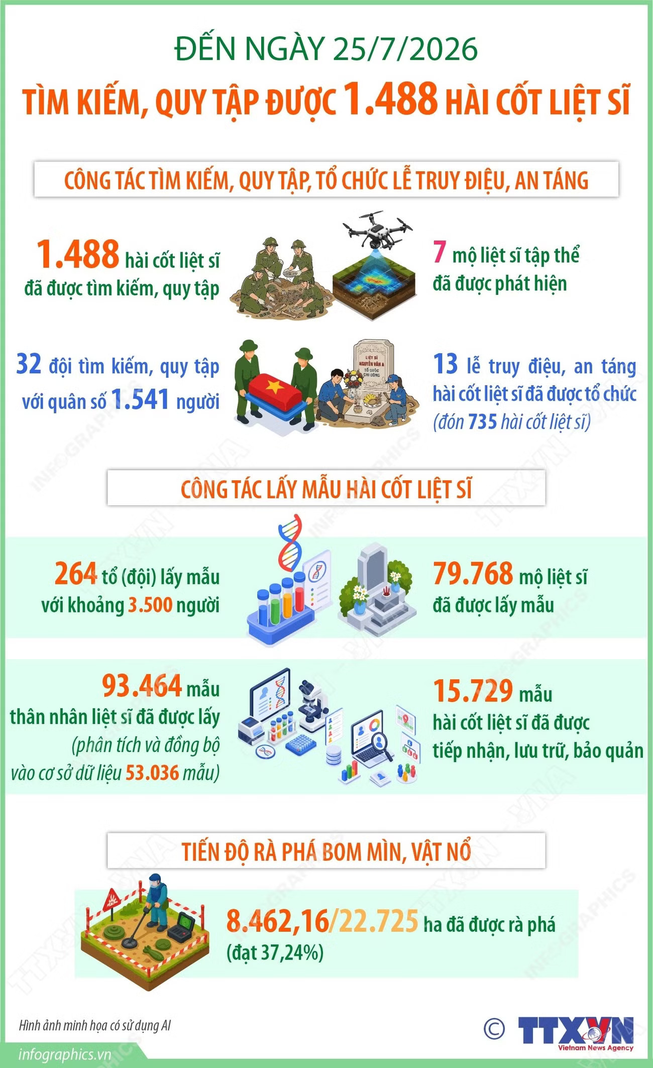 vna-potal-tim-kiem-quy-tap-duoc-1488-hai-cot-liet-si.jpg