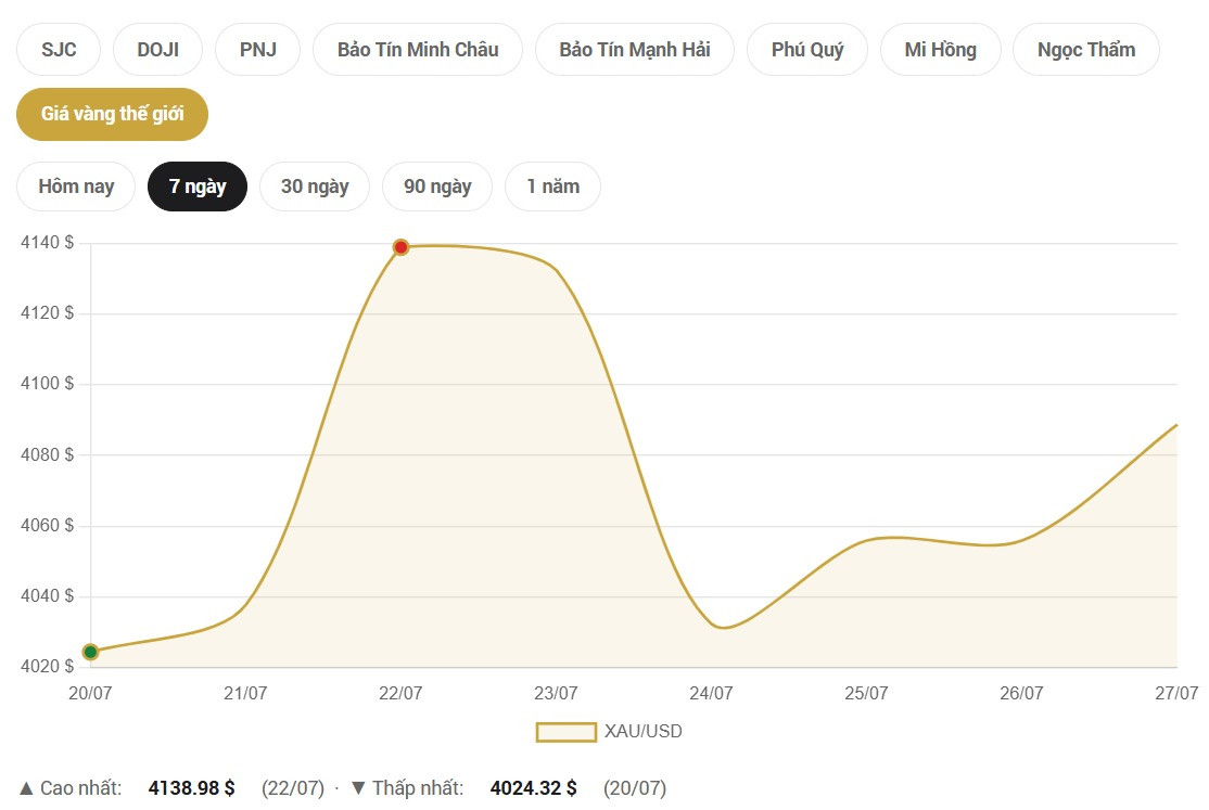 Giá vàng thế giới trưa nay 27 7 2026 giữ quanh mức 4.100 USD ounce, tăng gần 1%