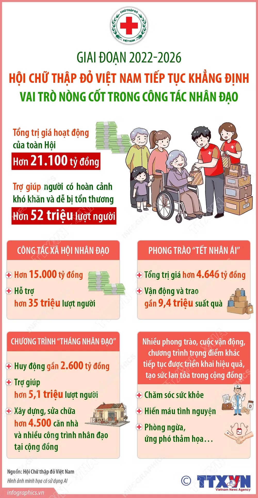 info-giai-doan-2022-2026-hoi-chu-thap-do-viet-nam-tiep-tuc-khang-dinh-vai-tro-nong-cot-trong-cong-tac-nhan-dao-1.jpg
