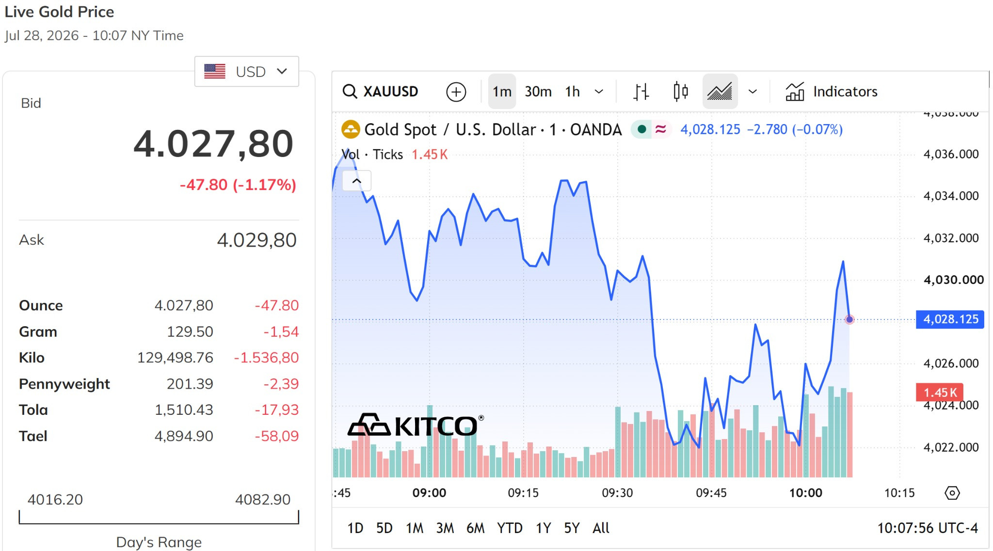 Giá vàng thế giới hôm nay 29 7 2026 giảm tới hơn 1%, về quanh mức 4.050 USD ounce
