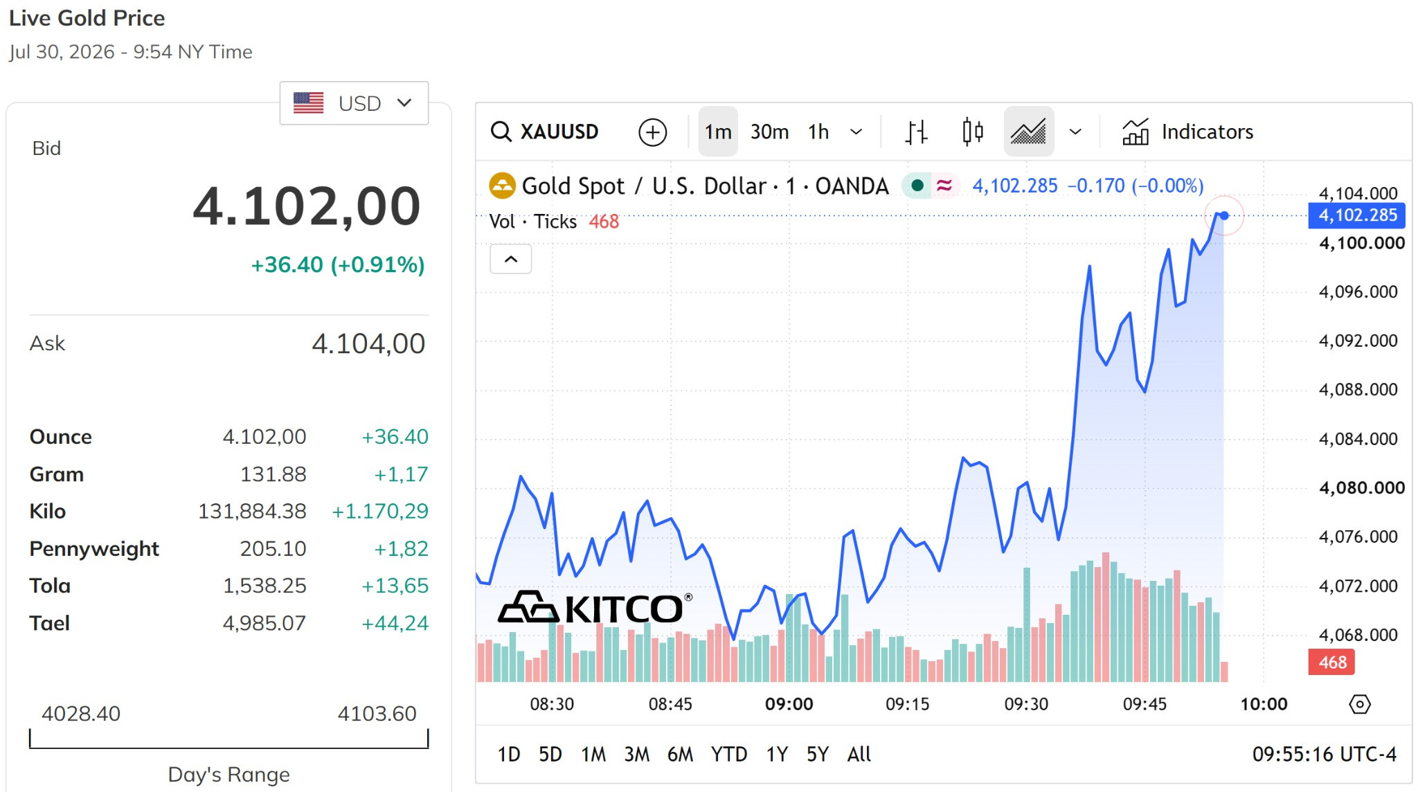 Giá vàng thế giới hôm nay 31 7 2026 tăng lên mức 4.100 USD ounce, tăng gần 1%