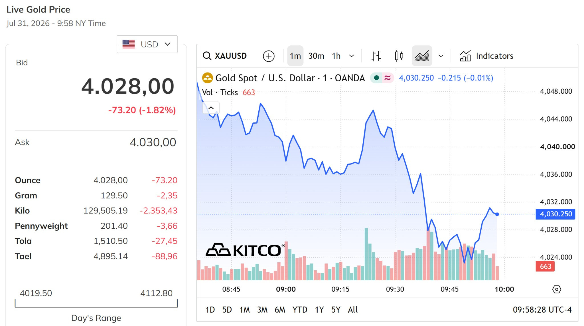 Giá vàng thế giới hôm nay 1 8 2026 giảm về sát mức 4.000 USD ounce, giảm tới hơn 2%