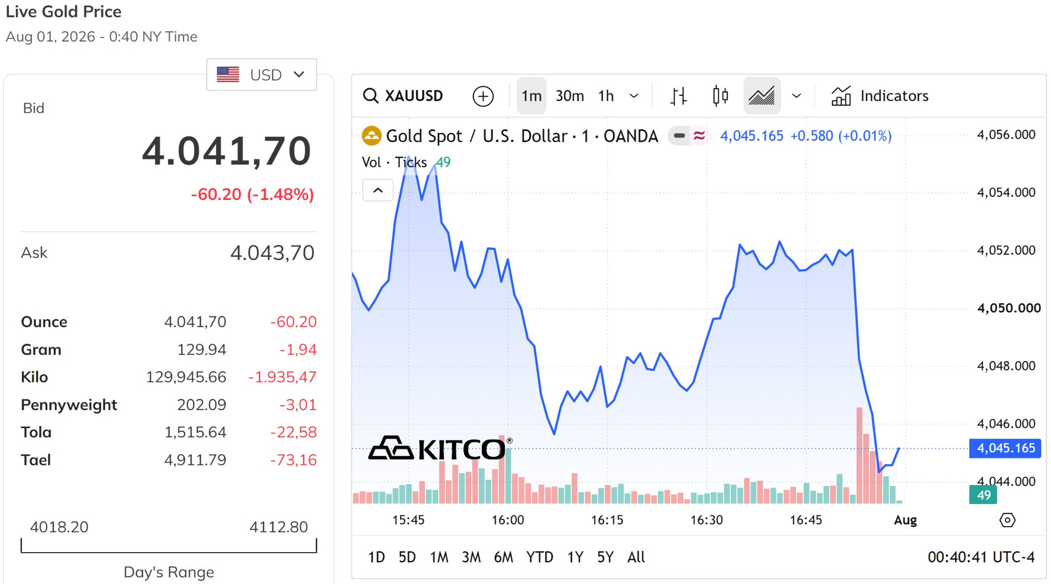 Giá vàng thế giới hôm nay 1 8 2026 giảm về sát mức 4.040 USD ounce, giảm tới gần 1,5%