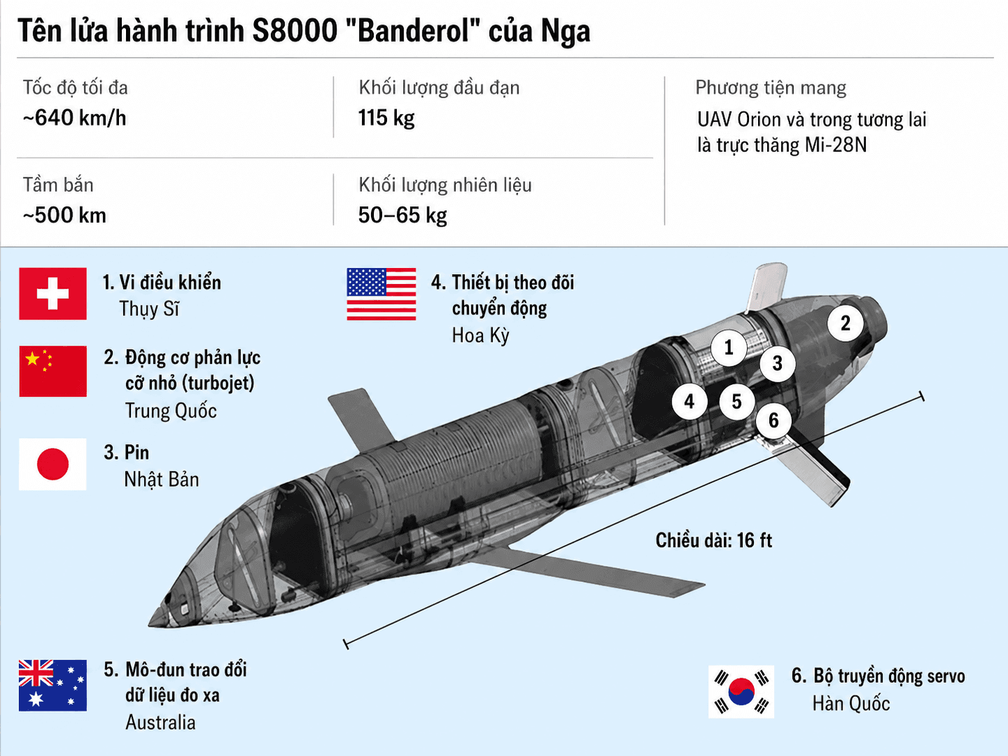 Sơ đồ linh kiện trên tên lửa S8000 Banderol