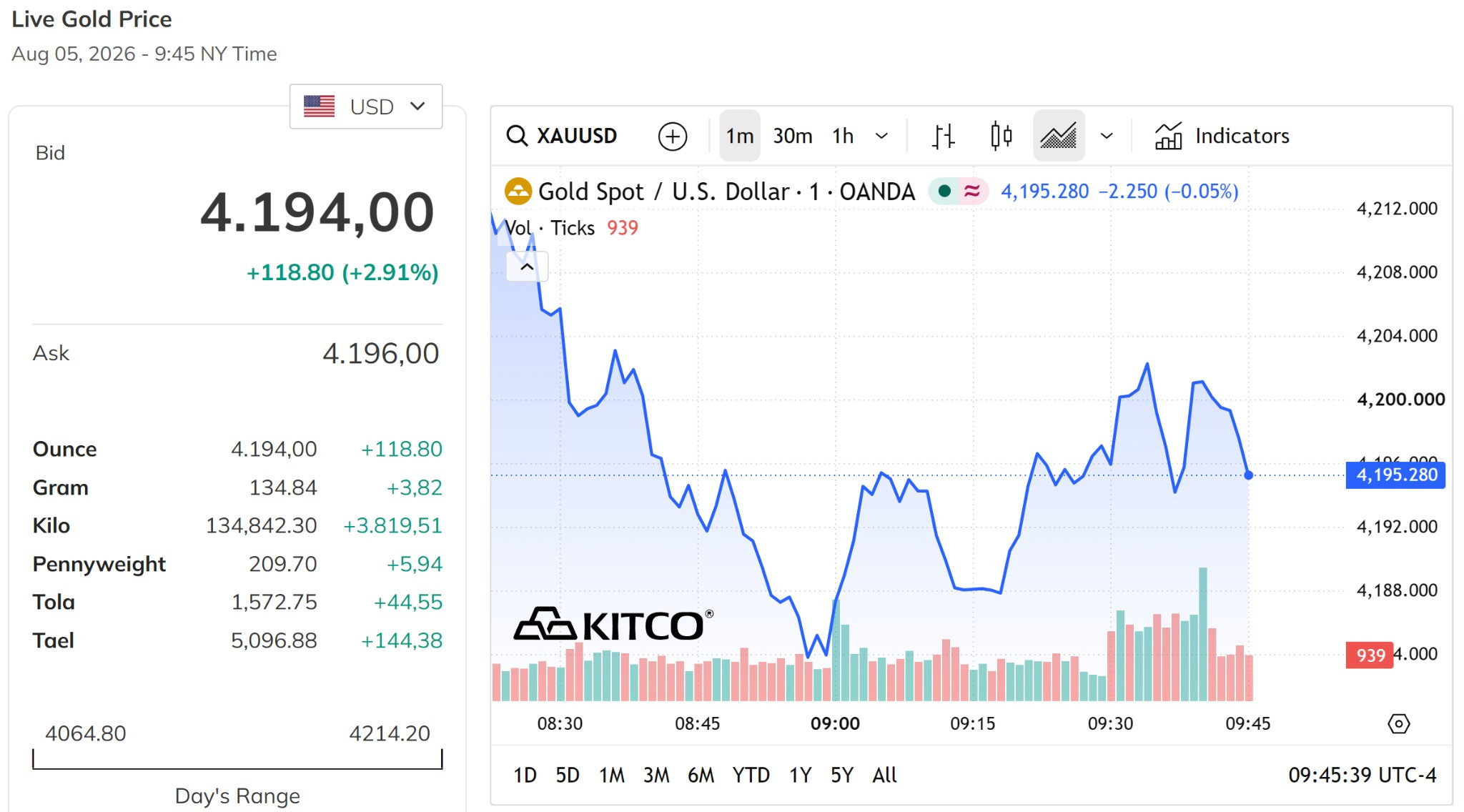 Giá vàng thế giới hôm nay 6 8 2026 tăng về quanh 4.200 USD ounce, tăng tới 3%