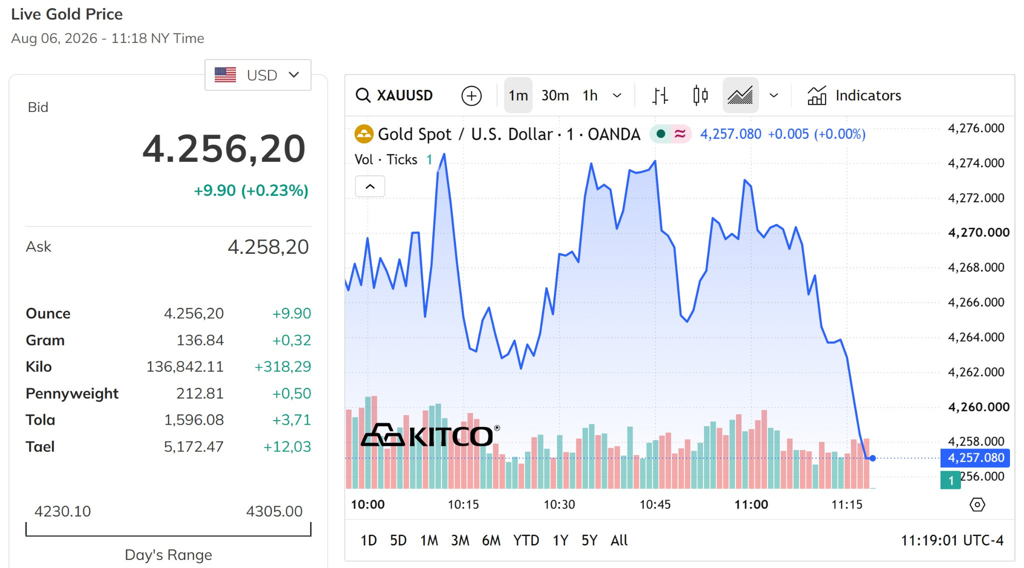 Giá vàng thế giới hôm nay 7 8 2026 duy trì quanh mức 4.250 USD ounce