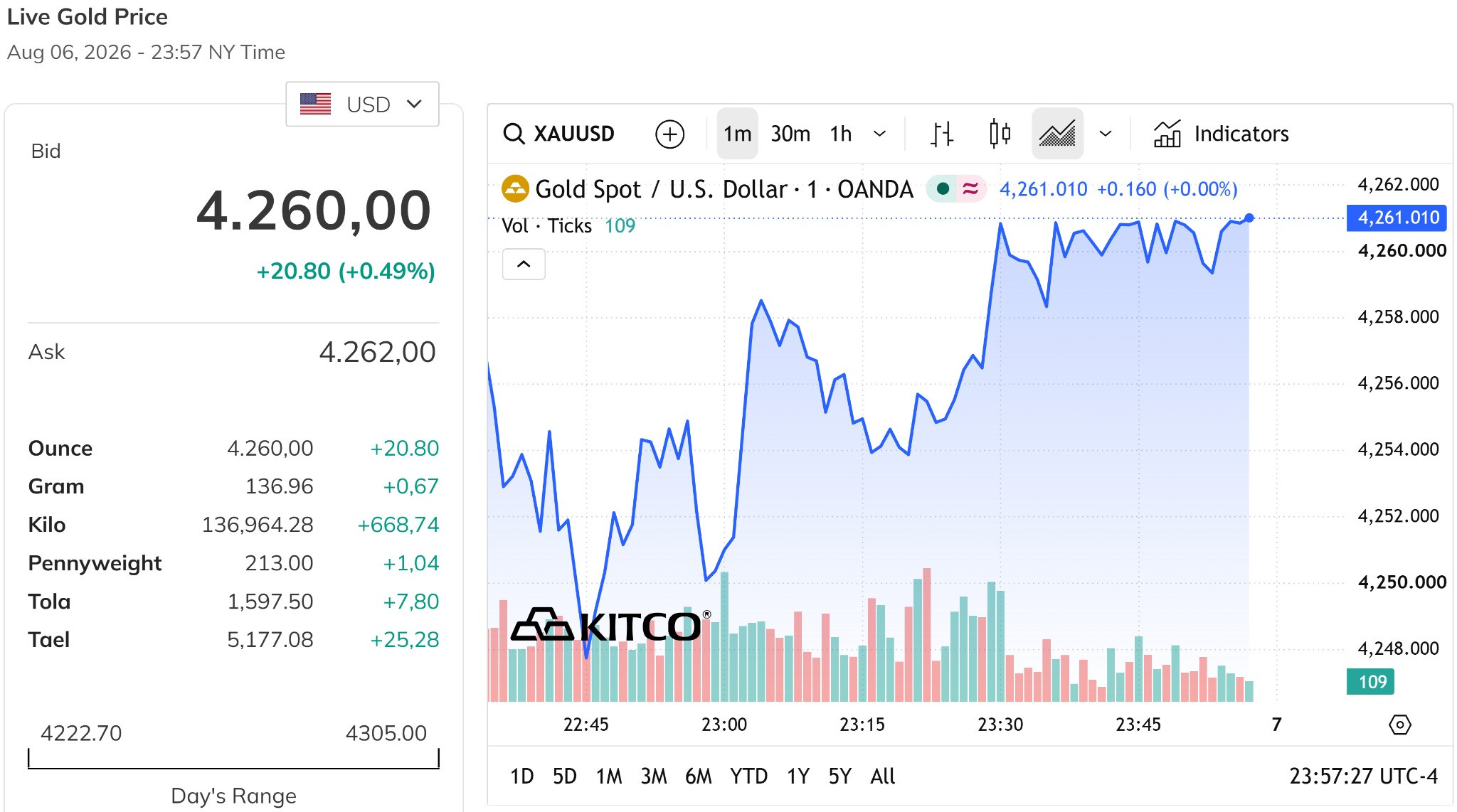 Giá vàng thế giới hôm nay 7 8 2026 đang giao dịnh quanh mức 4.260 USD ounce, tăng quanh 0,5%