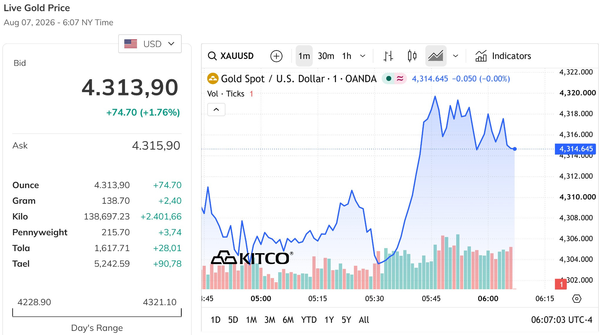 Giá vàng thế giới hôm nay 7 8 2026 vượt mức 4.300 USDounce, tăng tới 1,7%