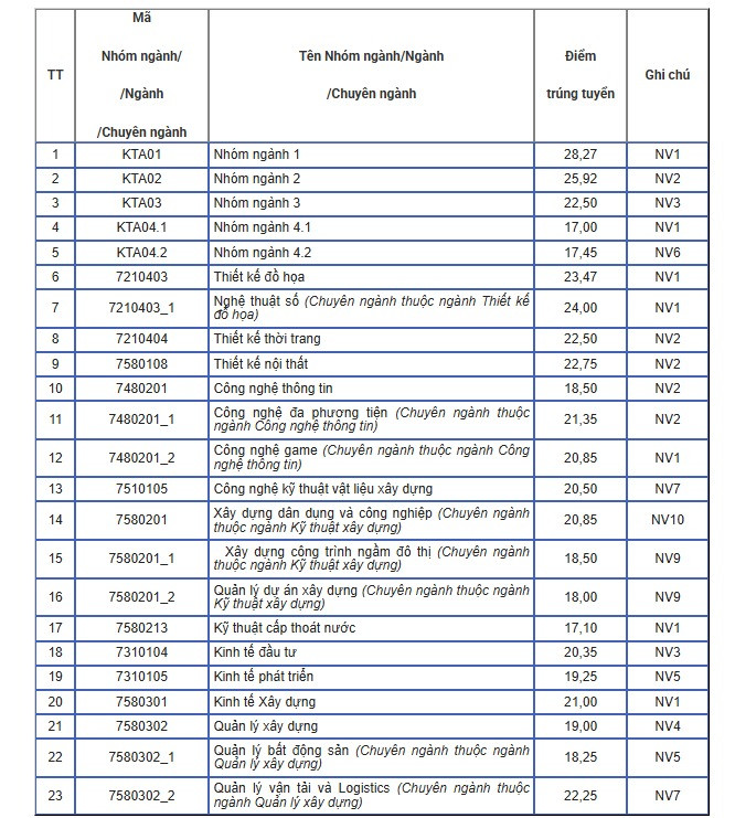 Điểm chuẩn Trường Đại học Kiến trúc Hà Nội 2026