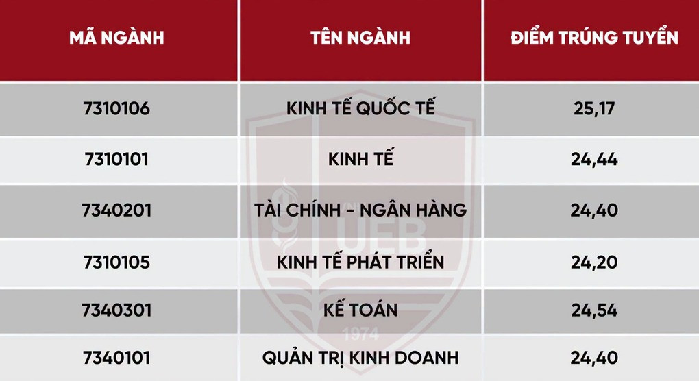 Điểm chuẩn Trường Đại học Kinh tế – Đại học Quốc gia Hà Nội 2026