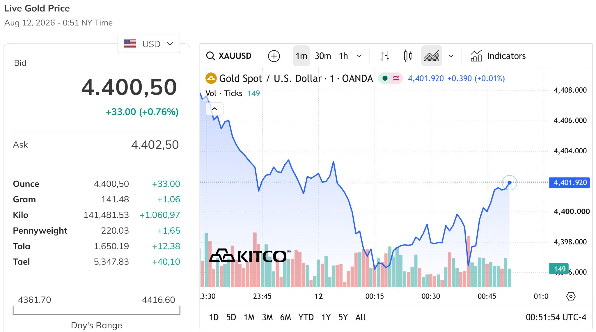 Giá vàng thế giới hôm nay 12 8 2026 chạm mức 4.400 USD ounce, tăng gần 1%
