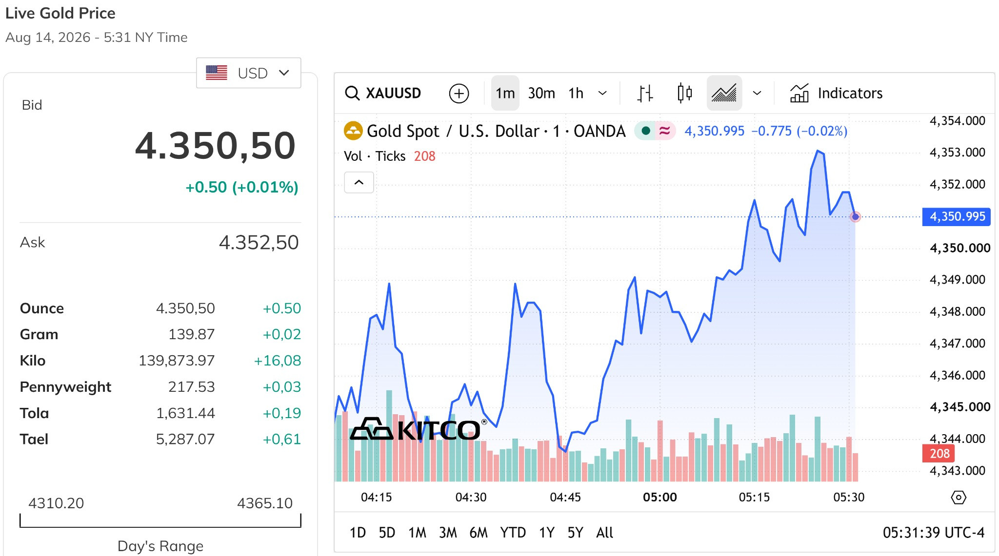 Giá vàng thế giới hôm nay 14 8 2026 về lại quanh mức 4.350 USD ounce