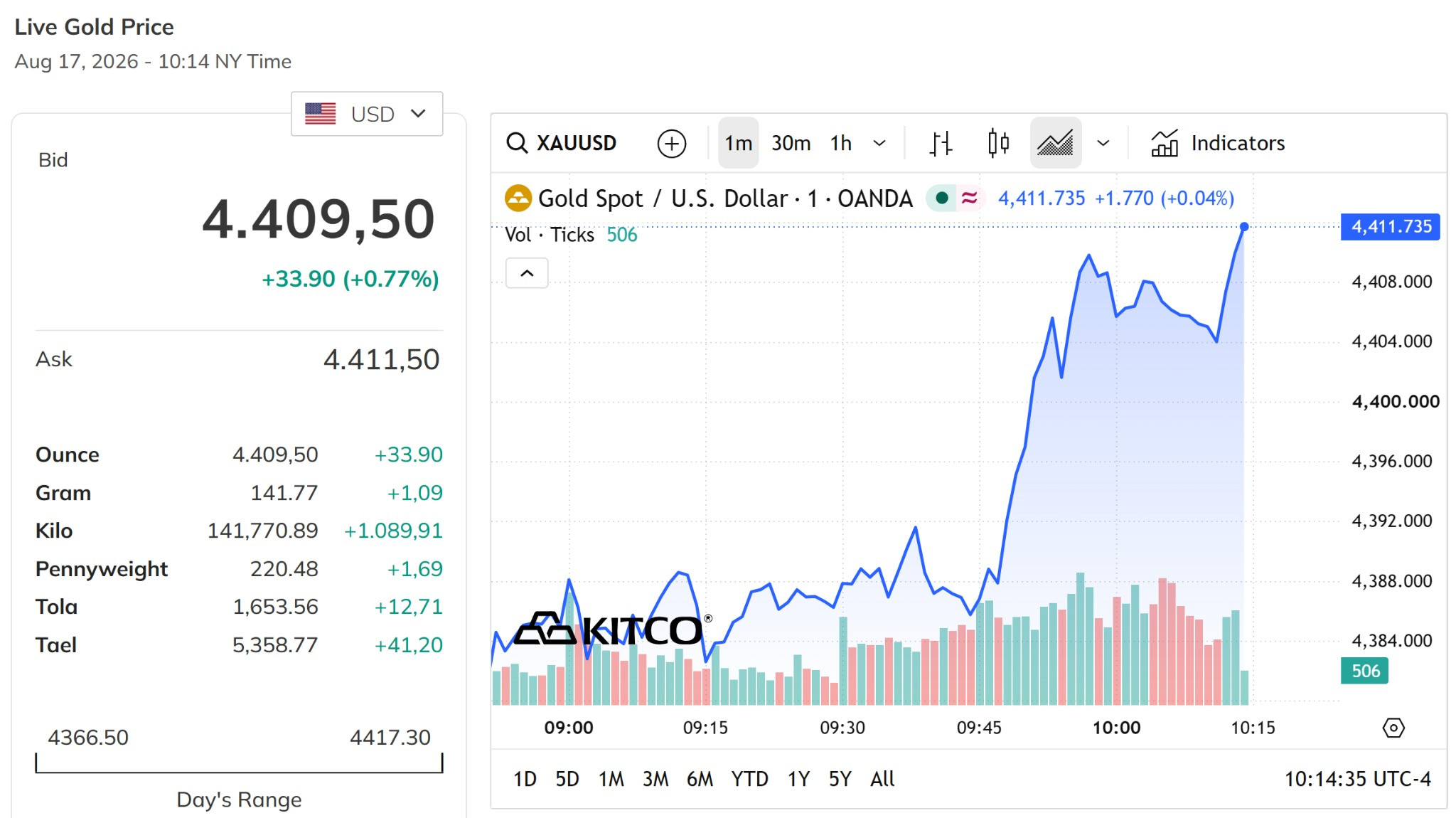 Giá vàng thế giới hôm nay 18 8 2026 chạm mốc 4.000 USD ounce, tăng tới hơn 0,7%