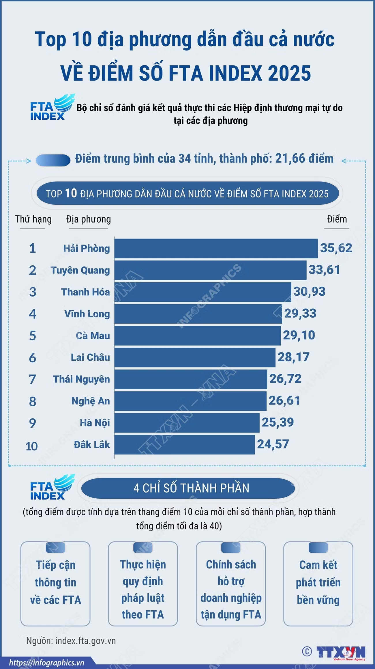 info-top-10-dia-phuong-dan-dau-ca-nuoc-ve-diem-so-fta-index-2025.png