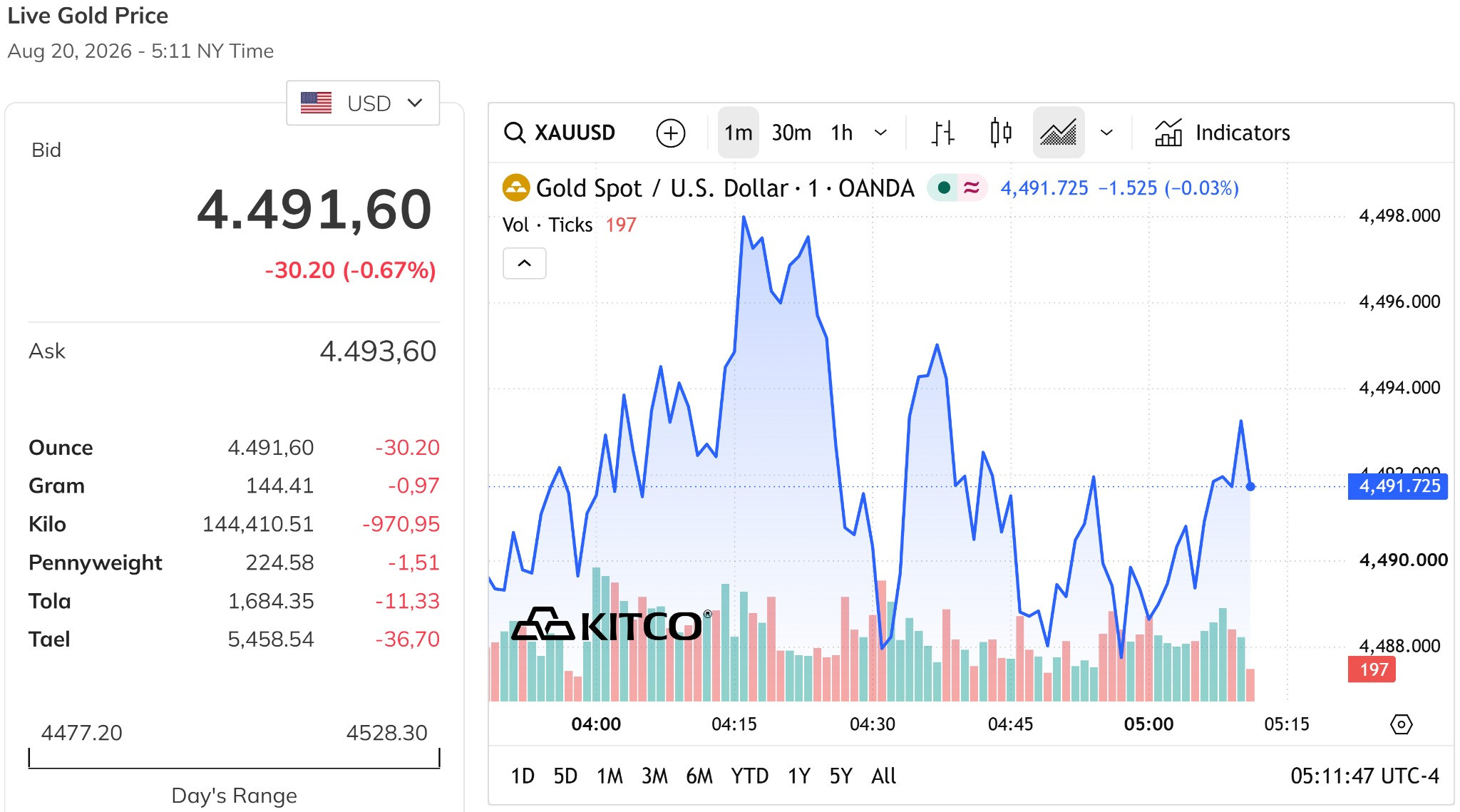 Giá vàng thế giới chiều hôm nay 20 8 2026 giảm dưới mốc 4.500 USD ounce, giảm tới gần 0,7%