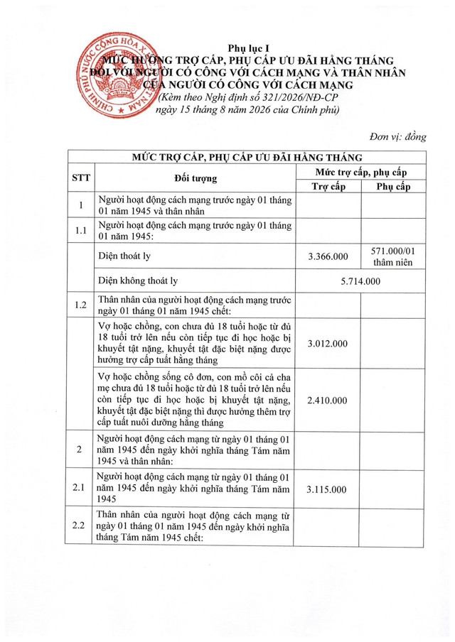 Nghị định 321/2026/NĐ-CP về mức hưởng trợ cấp, phụ cấp, chế độ ưu đãi người có công với cách mạng- Ảnh 12.