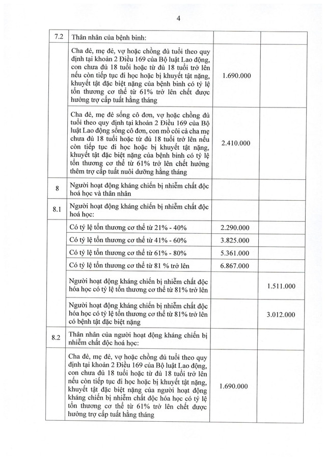 Nghị định 321/2026/NĐ-CP về mức hưởng trợ cấp, phụ cấp, chế độ ưu đãi người có công với cách mạng- Ảnh 15.