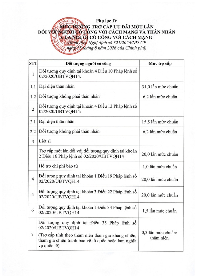 Nghị định 321/2026/NĐ-CP về mức hưởng trợ cấp, phụ cấp, chế độ ưu đãi người có công với cách mạng- Ảnh 22.