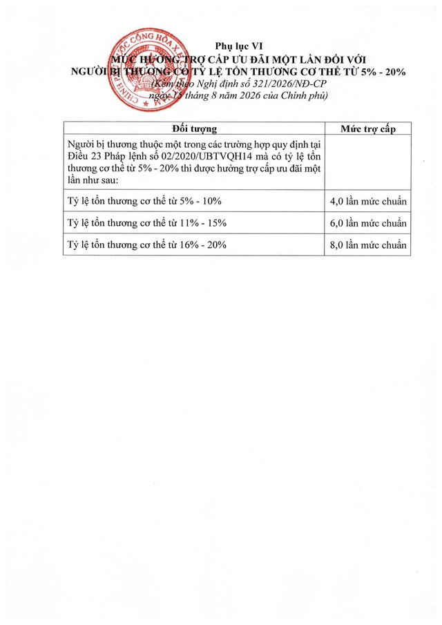 Nghị định 321/2026/NĐ-CP về mức hưởng trợ cấp, phụ cấp, chế độ ưu đãi người có công với cách mạng- Ảnh 26.