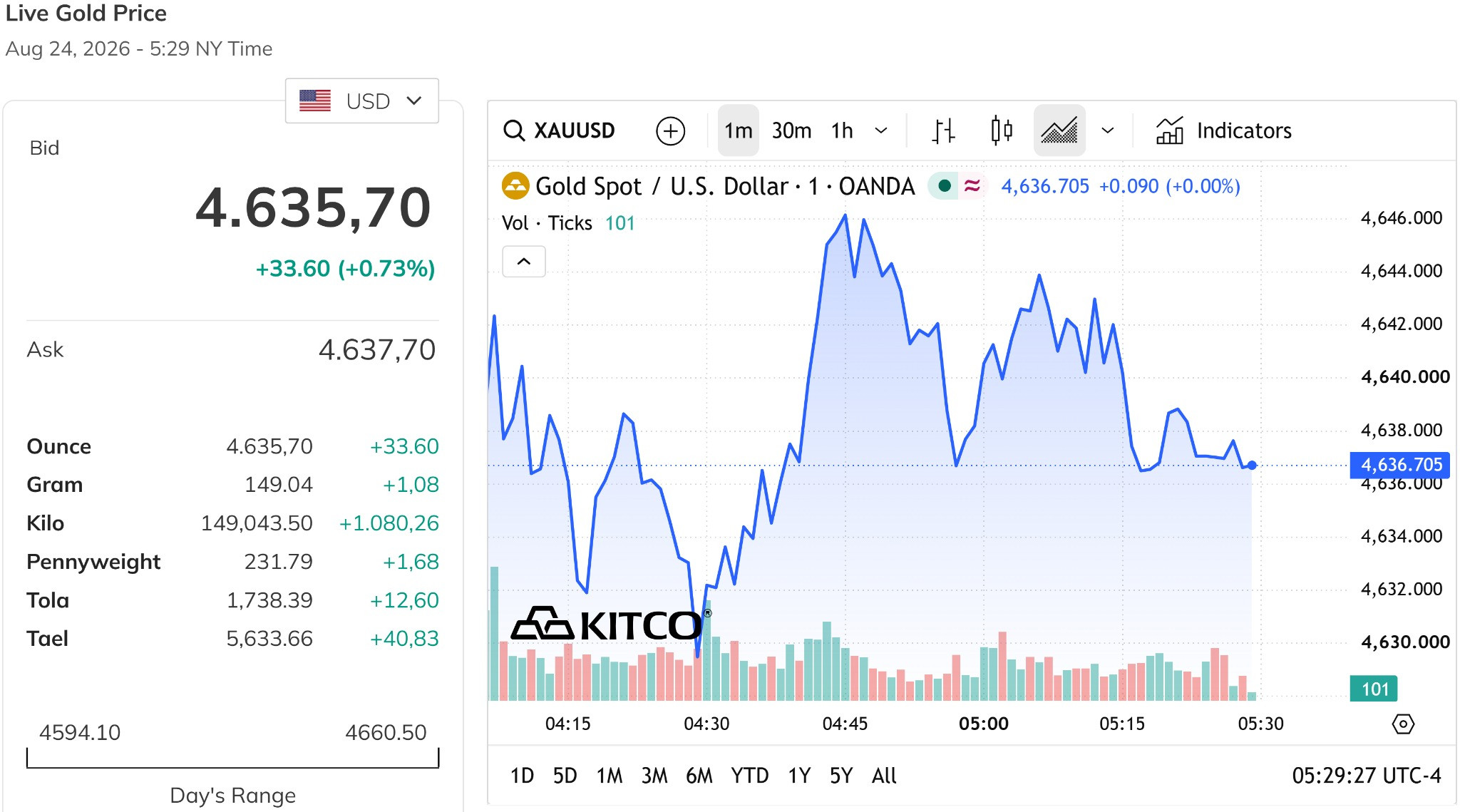 Giá vàng thế giới hôm nay 24 8 2026 vẫn duy trì mức giá trên mốc 4.600 USD ounce, tăng tới gần 1%
