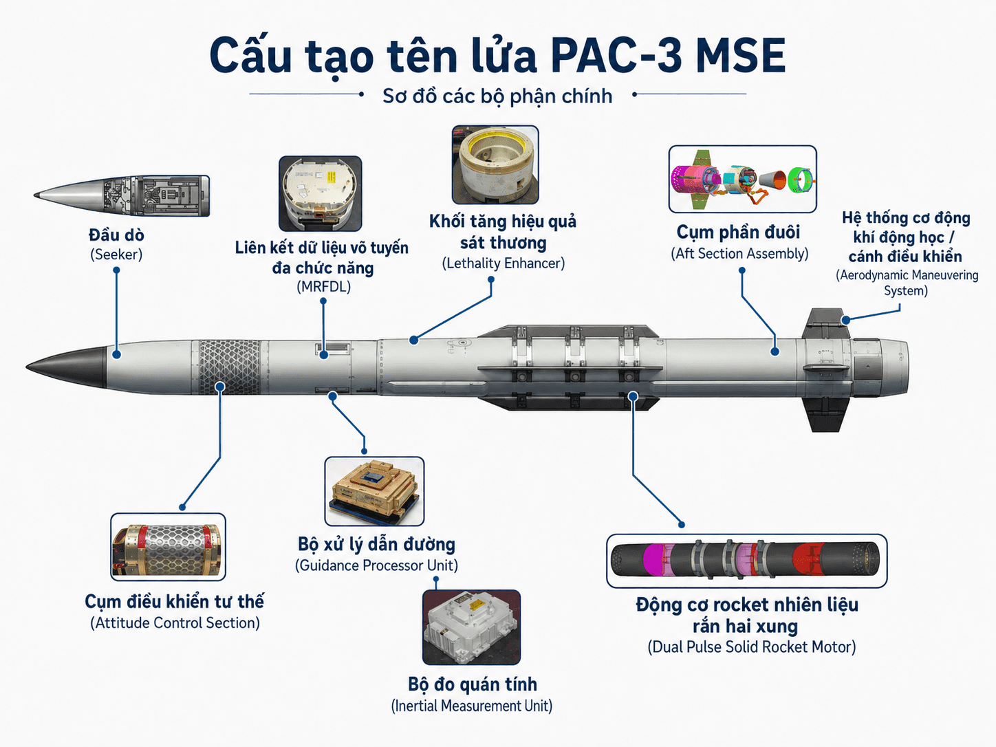 Sơ đồ cấu tạo chi tiết của tên lửa đánh chặn PAC-3 MSE