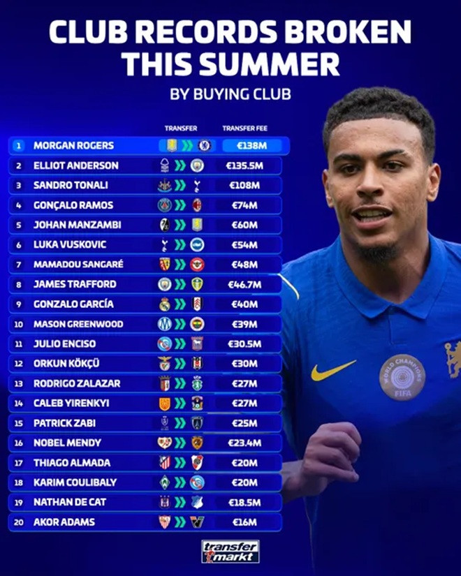 20 kỷ lục CLB được thiết lập trong hè này. Ảnh: Transfermarkt.