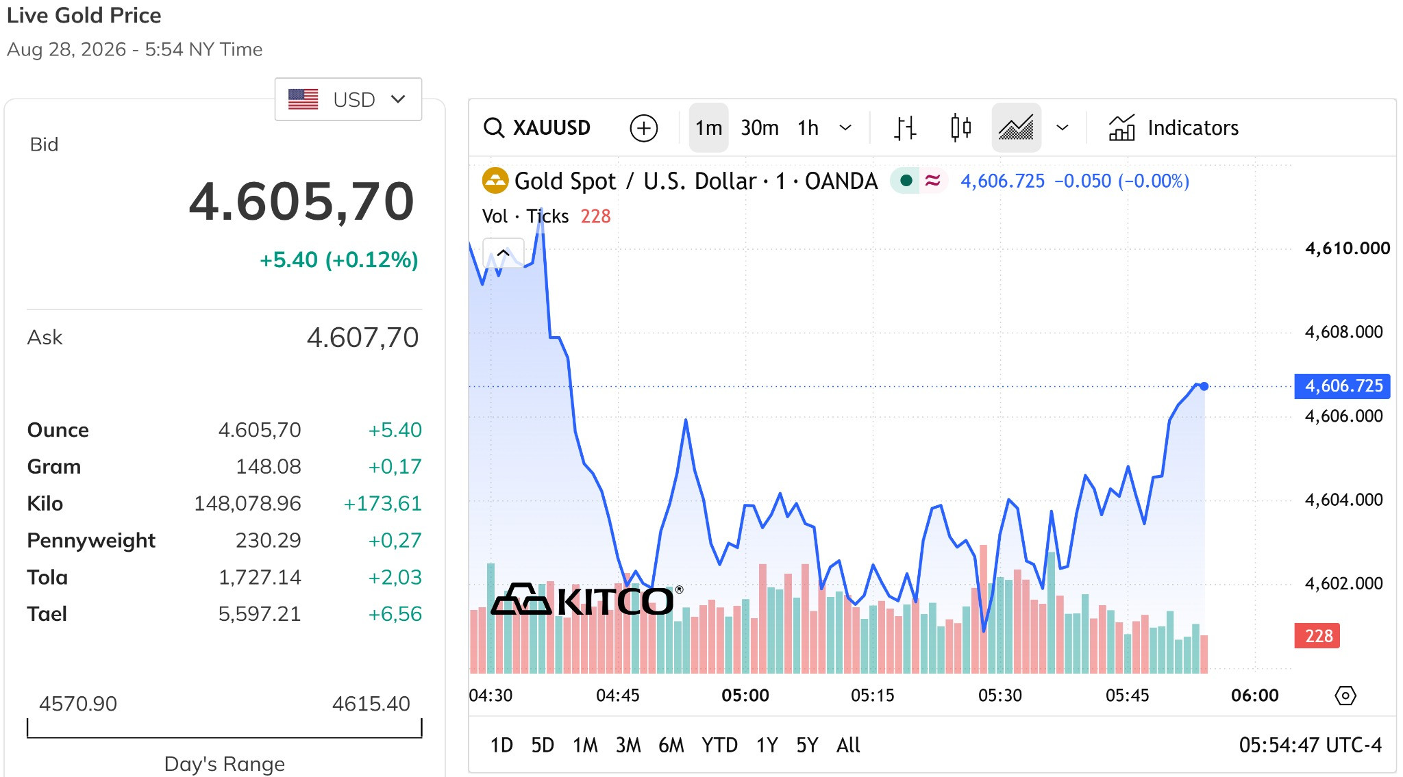 Giá vàng thế giới chiều nay 28 8 2026 lấy lại mức 4.600 USD ounce