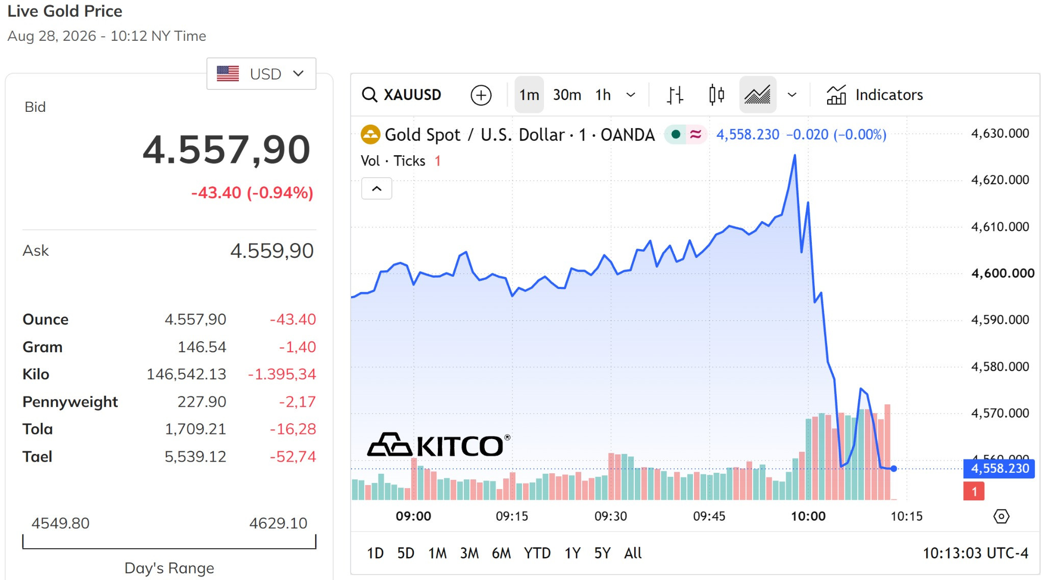 Giá vàng thế giới hôm nay 29 8 2026 lại rớt khỏi mức 4.600 USD ounce, giới tới gần 1%