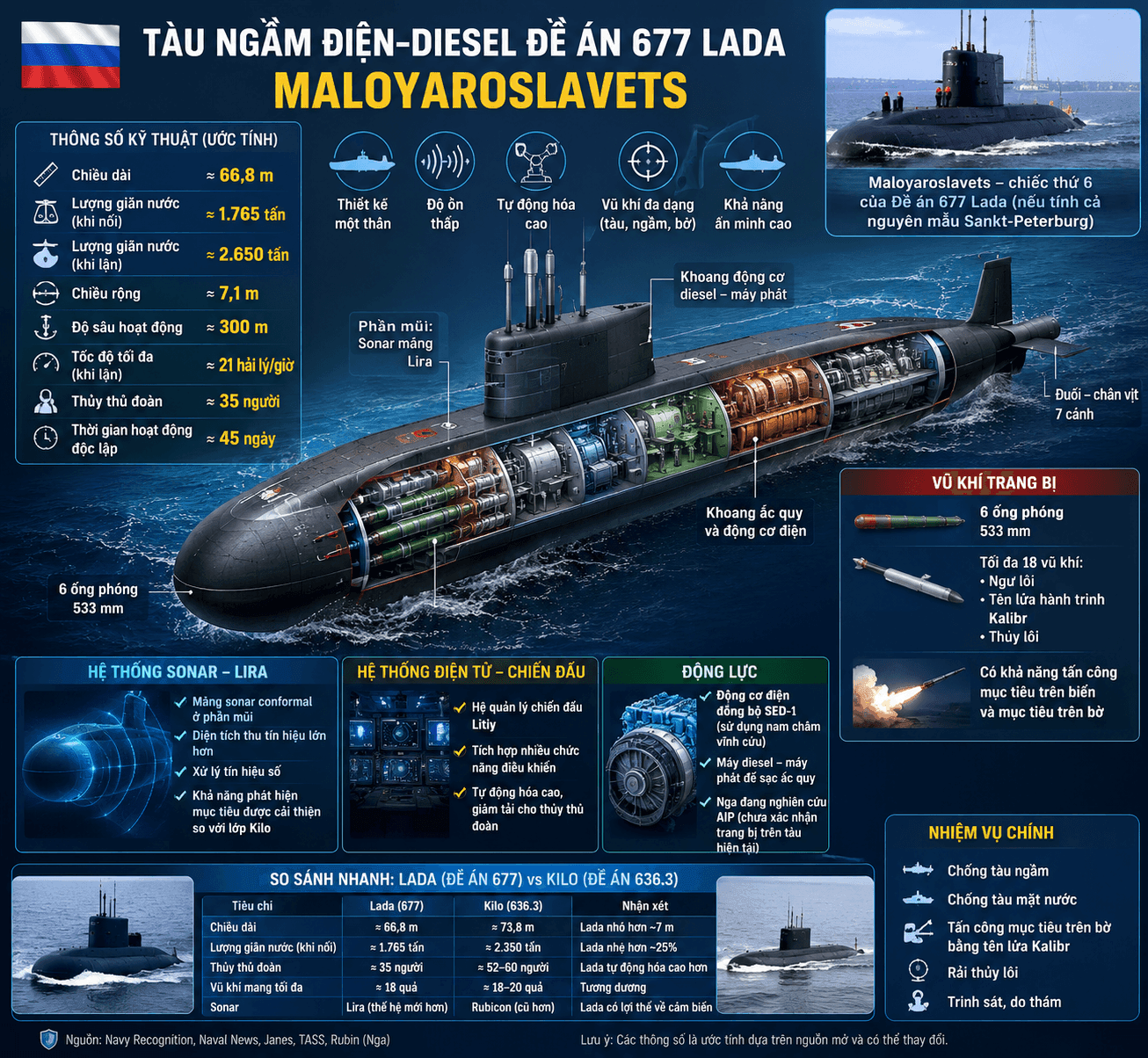 Thông số kỹ thuật của tàu ngầm diesel-điện Maloyaroslavets thuộc Project 677 Lada