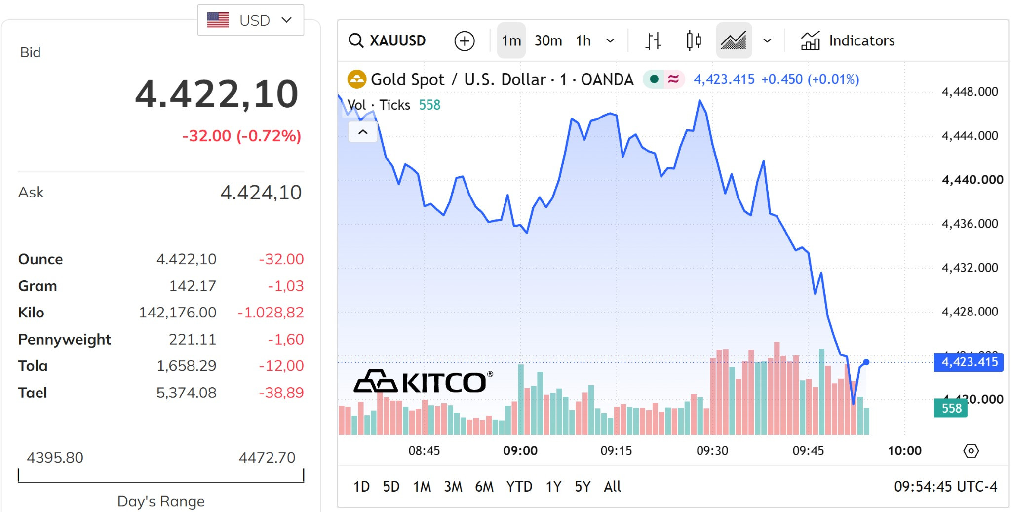 Giá vàng thế giới hôm nay 1 9 2026 mở đầu ngày ở quanh mức 4.400,0 USD ounce