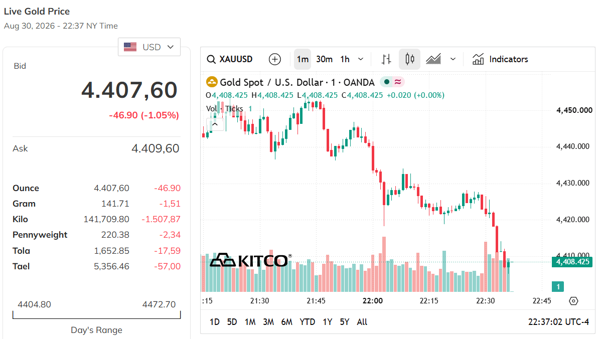 Giá vàng thế giới ngày 31 8 2026 giảm sát mốc 4.400 USD ounce, giảm tới 1%